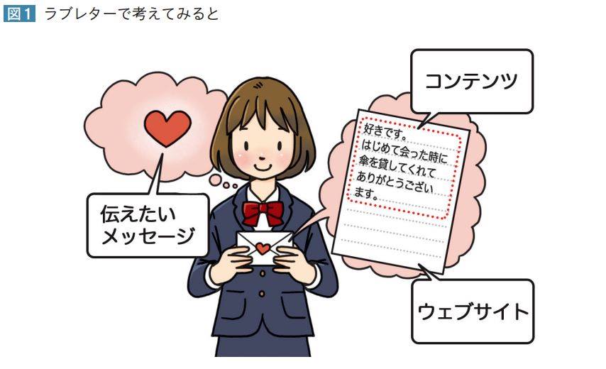 第5章 図1：ラブレターで考えてみると。伝えたいメッセージ（ハート）を、コンテンツ（ラブレターの文面）にしてウェブサイトで届ける、というメタファー