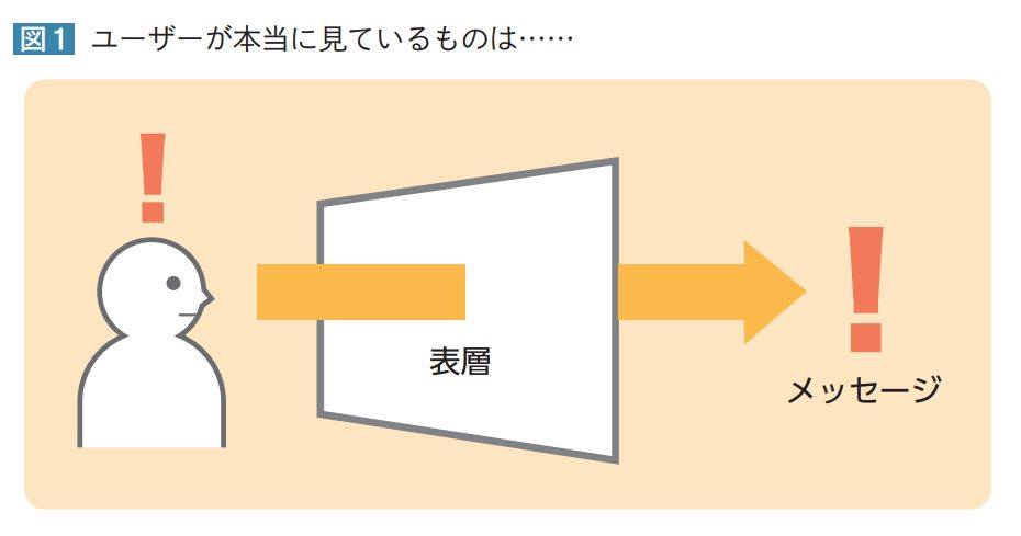 第6章 図1：ユーザーが本当に見ているものは……。ユーザーは表層を通して「メッセージ」を受け取る。デザインはメッセージを伝える媒体である、というモデル図