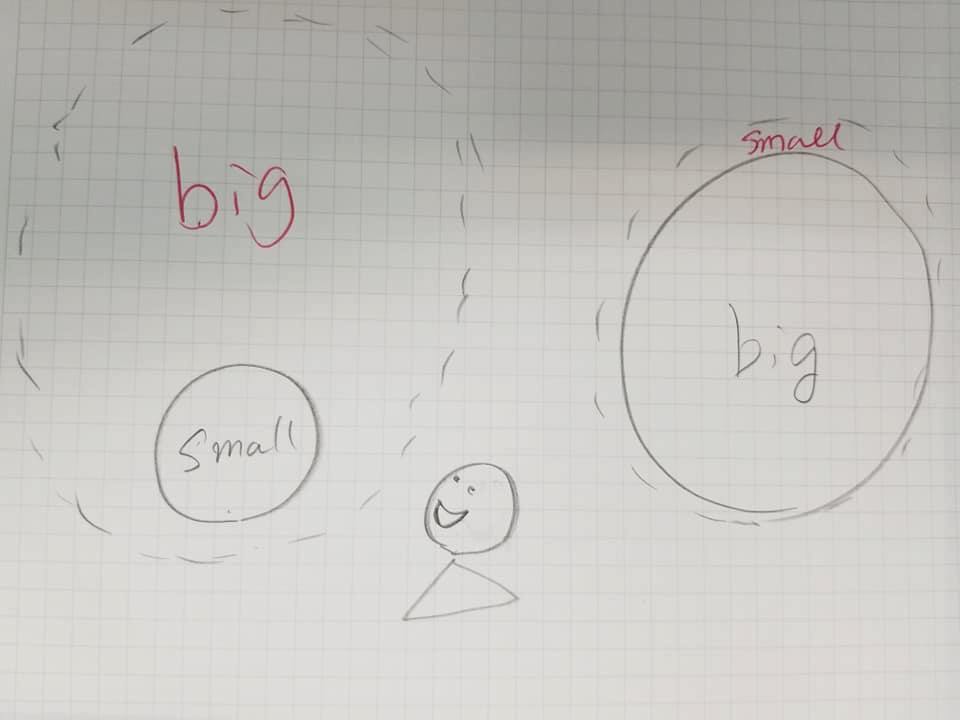big の中に small が入った構図と、small の中に big が入った構図
