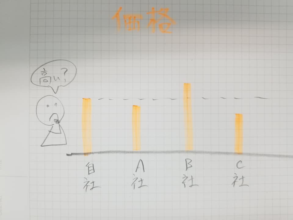 自社・A社・B社・C社の価格比較棒グラフ。自社が高く見える