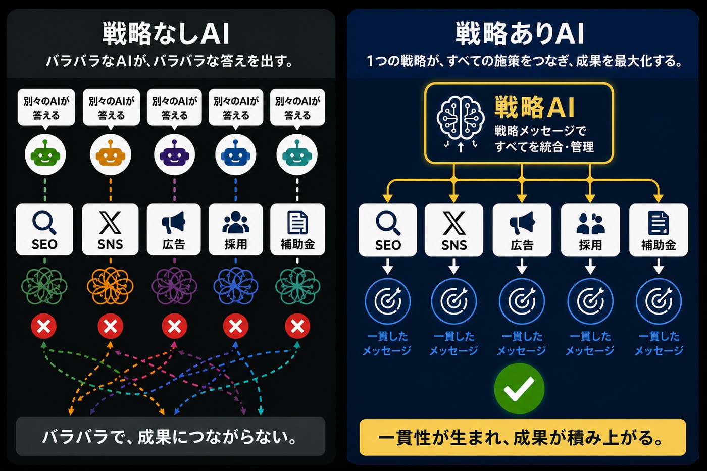 戦略なしでAIを使う場合と、戦略ありでAIを使う場合の対比図